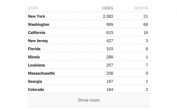 18일(현지시간) 미국 '코로나19' 확진자와 사망자 데이터 (출처=뉴욕타임스)
