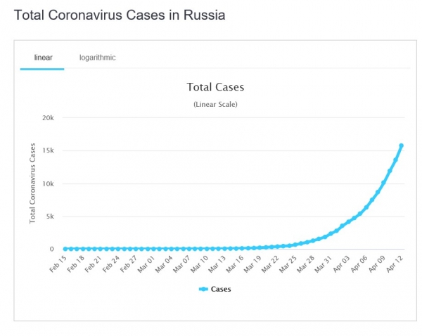 14일(한국시각 오전 8시19분 기준) 세계적 통계사이트인 월드 오미터에 따르면 러시아의 코로나19 확진자는 1만8328명으로 하루새 2558명이 증가했다. 사망자도 18명 추가돼 148명으로 집계됐다. (출처=월드 오미터)
