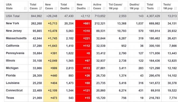 미국의 코로나19 확진자와 사망자 통계 (출처=월드 오미터)