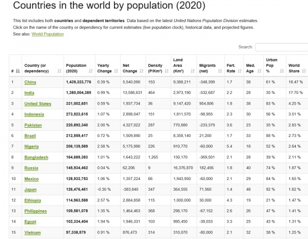 전 세계 인구가 조만간 78억 명을 돌파할 전망이다. 세계에서 인구가 가장 많은 나라는 중국, 인도, 미국 순이었으며 한국은 28번째 순위를 기록하고 있다. (출처=월드 오미터)