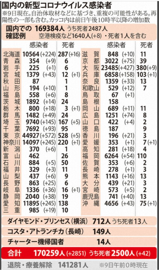 일본 각 시도별 코로나19 신규 확진자 통계 (그래픽=마이니치신문)