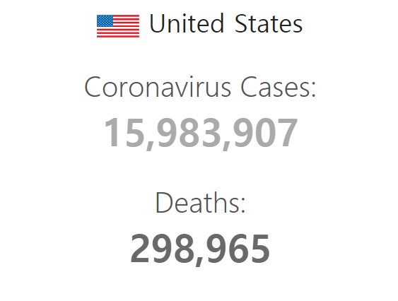 세계적 통계사이트인 월드오미터에 따르면 11일 오전 7시 17분(한국시간 기준) 미국의 코로나19 확진자는 1598만 3907명을 기록했다. 사망자는 29만8965명으로 나타났다. (출처=월드 오미터)