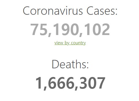 세계적 통계사이트인 월드 오미터에 따르면 18일 오전 7시 34분(한국 시각) 전 세계 코로나19 확진자는 7519만102명을 기록했다. 사망자는 166만6307명으로 집계됐다. (사진=월드 오미터)