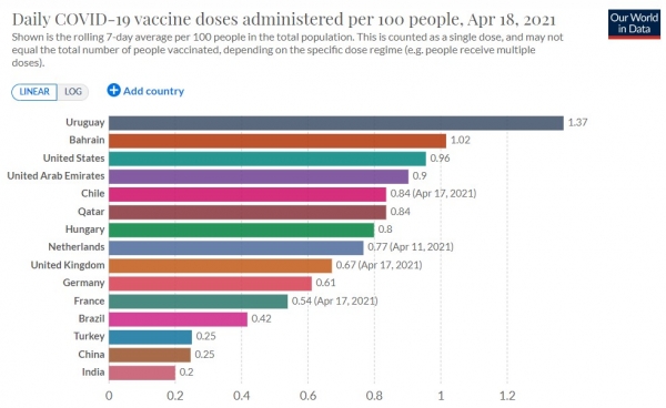 지난 18일 기준 인구 100 명당 전 세계 일일 코로나19 백신 투여 현황 (자료출처=아워월드인데이터)