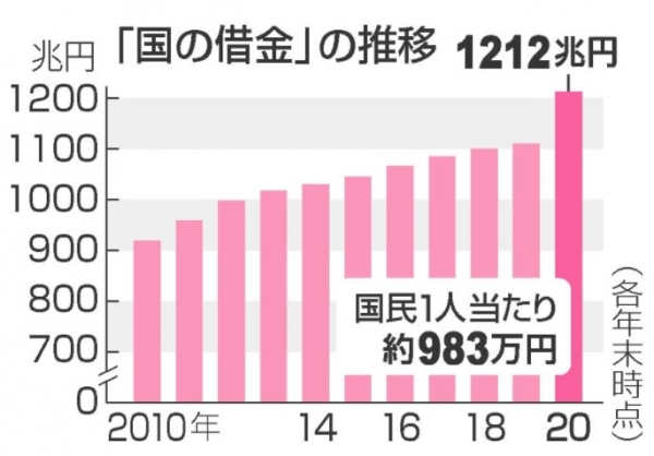 일본 국가 채무 증감 통계 추이 (자료출처=일본 재무성/지지통신)