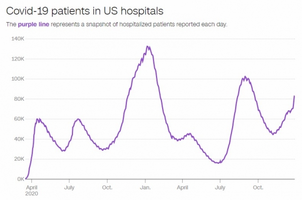 2020년과 2021년을 비교한 미국 코로나19 환자 병상 증가 도표 (그래픽 출처=CNN)