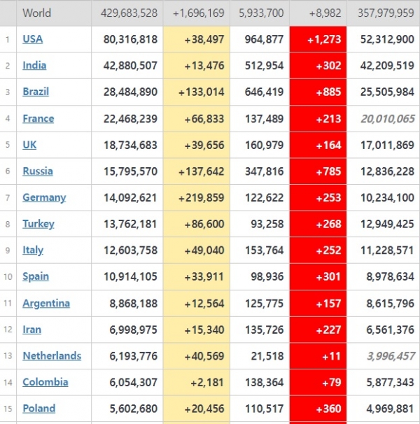 24일 오전 7시 29분(한국시각 기준) 전 세계 상위 15개국 코로나19 통계 (자료출처=월드 오미터)