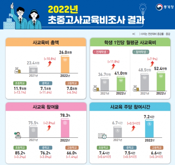 2022년 초중고사교육비조사 결과 (자료출처=통계청)