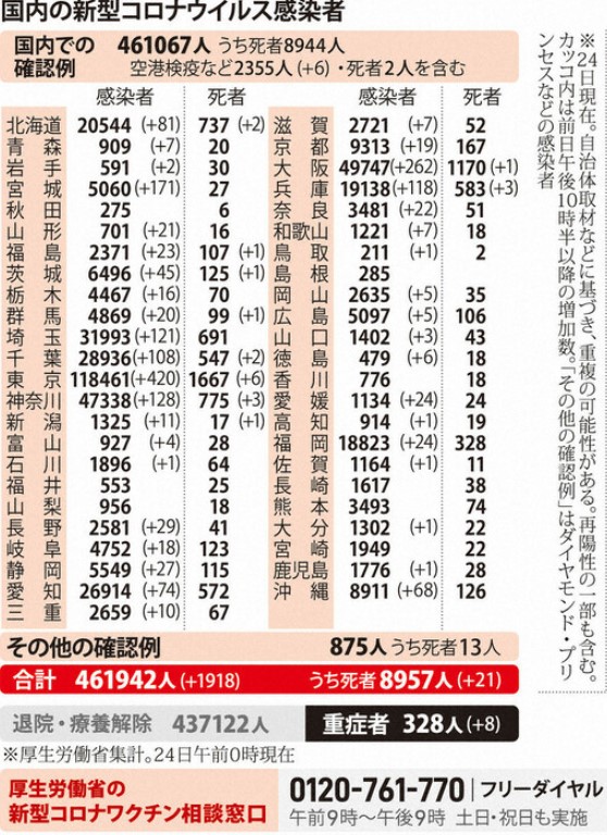 24일 기준 일본 코로나19 통계 수치 (자료출처=후생노동성/마이니치신문)