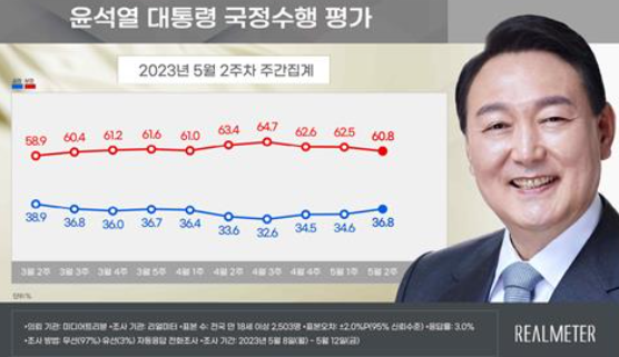윤석열 대통령 국정수행 평가 조사 결과 (자료출처=리얼미터)