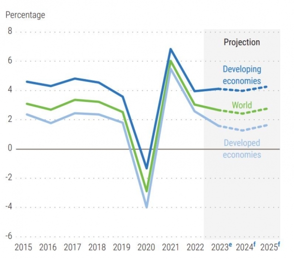 (자료=유엔 2024 세계 경제 상황과 전망 보고서)