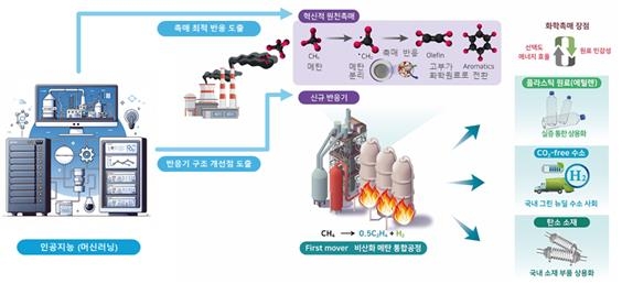 국내 연구진, 온실가스 메탄 '고부가 화학원료' 직접 전환 기술 개발